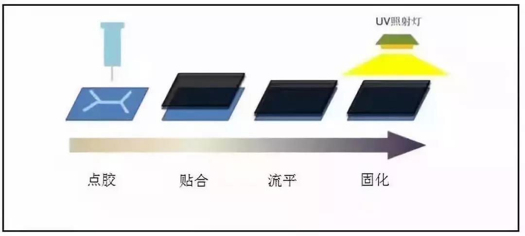 光学胶的种类及全贴合工艺简析